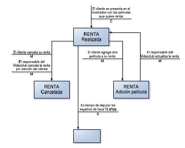 Diagrama de Transición de Estados (DTE) – Tareas Universitarias