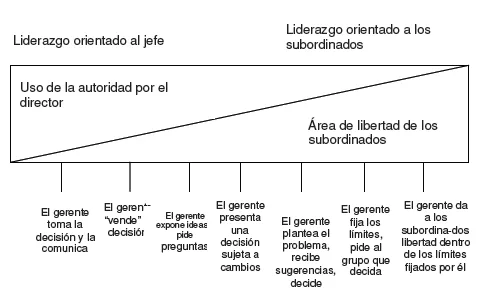 El continuo del liderazgo