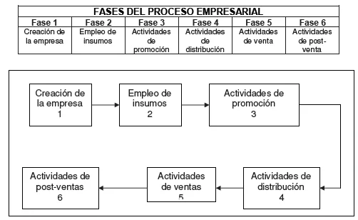 Fases del proceso empresarial