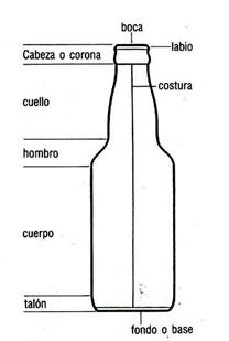 Identificación de las partes de una botella