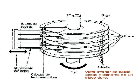 Partes y componentes de la unidad lectora del Disco duro