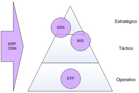 Pirámide de nivel de tipo de decisiones y sistemas de información
