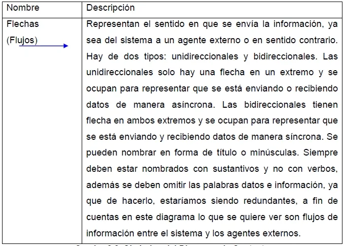 Símbolos del Diagrama de Contexto-2
