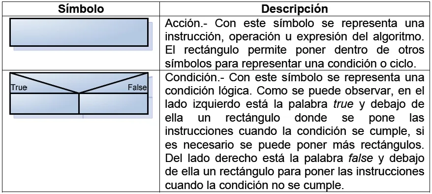 Símbolos del diagrama Nassi-Schneiderman-1