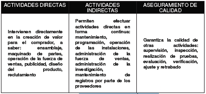 Tipos de Actividad según Porter