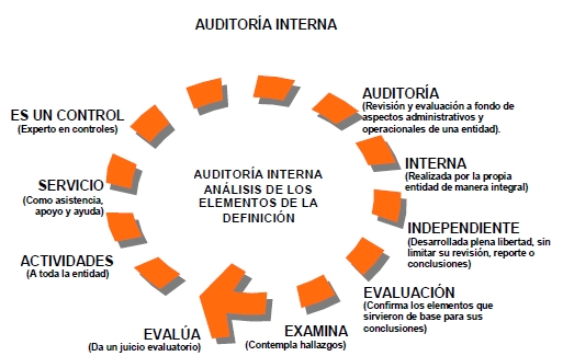 Componentes de la definicion de auditoria interna