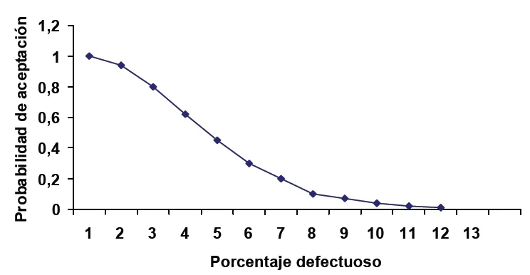 Curva característica de operación