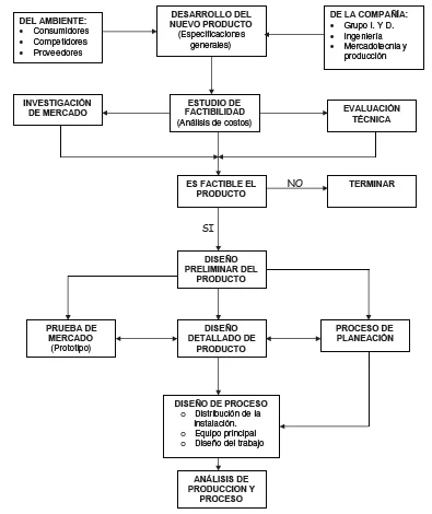 DESARROLLO DEL NUEVO PRODUCTO