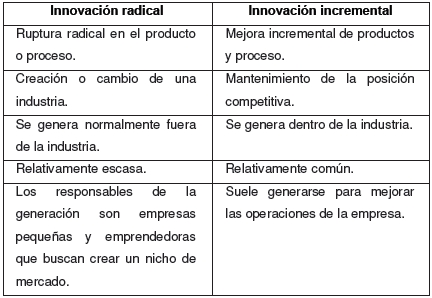 Diferencias entre la innovación radical e incremental
