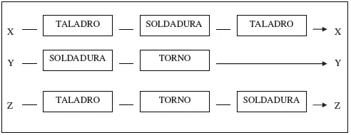 Distribución por Producto