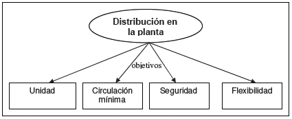 objetivos de la distribucion e plan