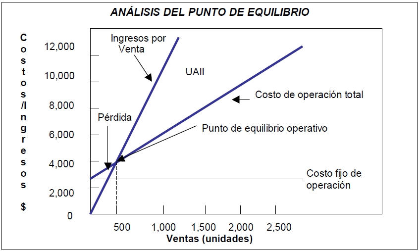 Análisis gráfico del punto de equilibrio operativo