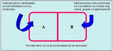 Elección de intervenciones