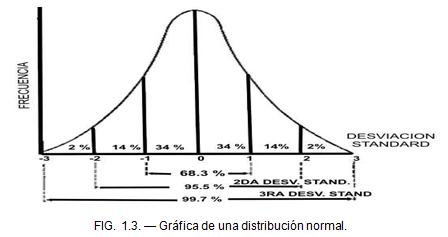 Gráfica de una distribución normal