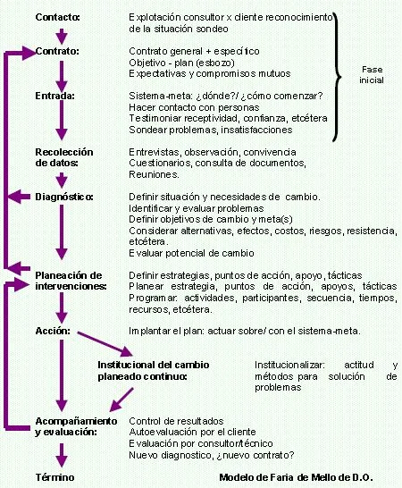 Modelo de cambio planeado de Faria mello