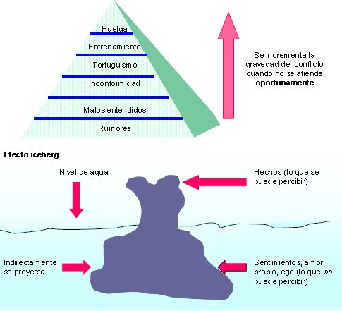 Pirámide de los conflicto