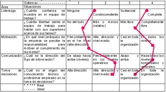 Representación esquemática del Sistema 4 de Likert