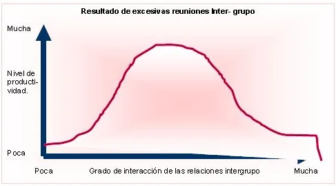 Resultado de excesivas reuniones Inter- grupo