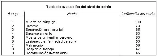 Tabla de evaluación del nivel de estrés