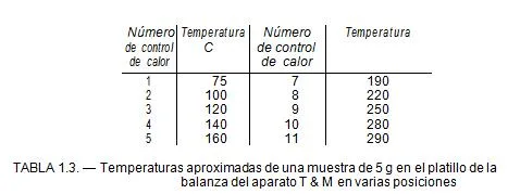 Temperaturas aproximadas