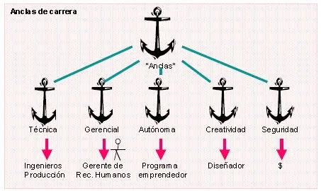 Tipo de anclas