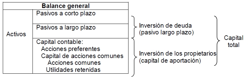 Tipos de capital
