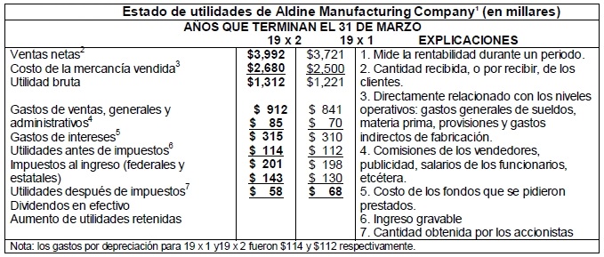 Estado de utilidades de Aldine ManufacturingCompany1 (en millares)