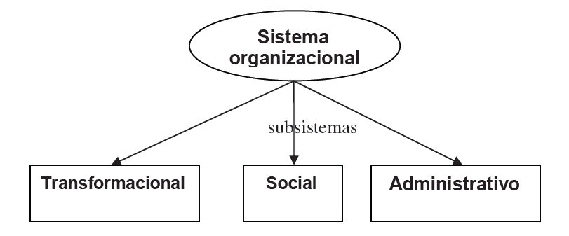 Subsistemas del Sistema Organizacional