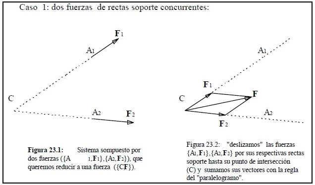 Caso 1 dos fuerzas de rectas soporte concurrentes
