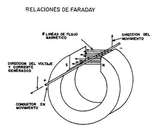 Relacioens de faraday