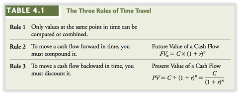 Las reglas del viaje del tiempo