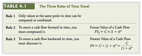 Las reglas del viaje del tiempo